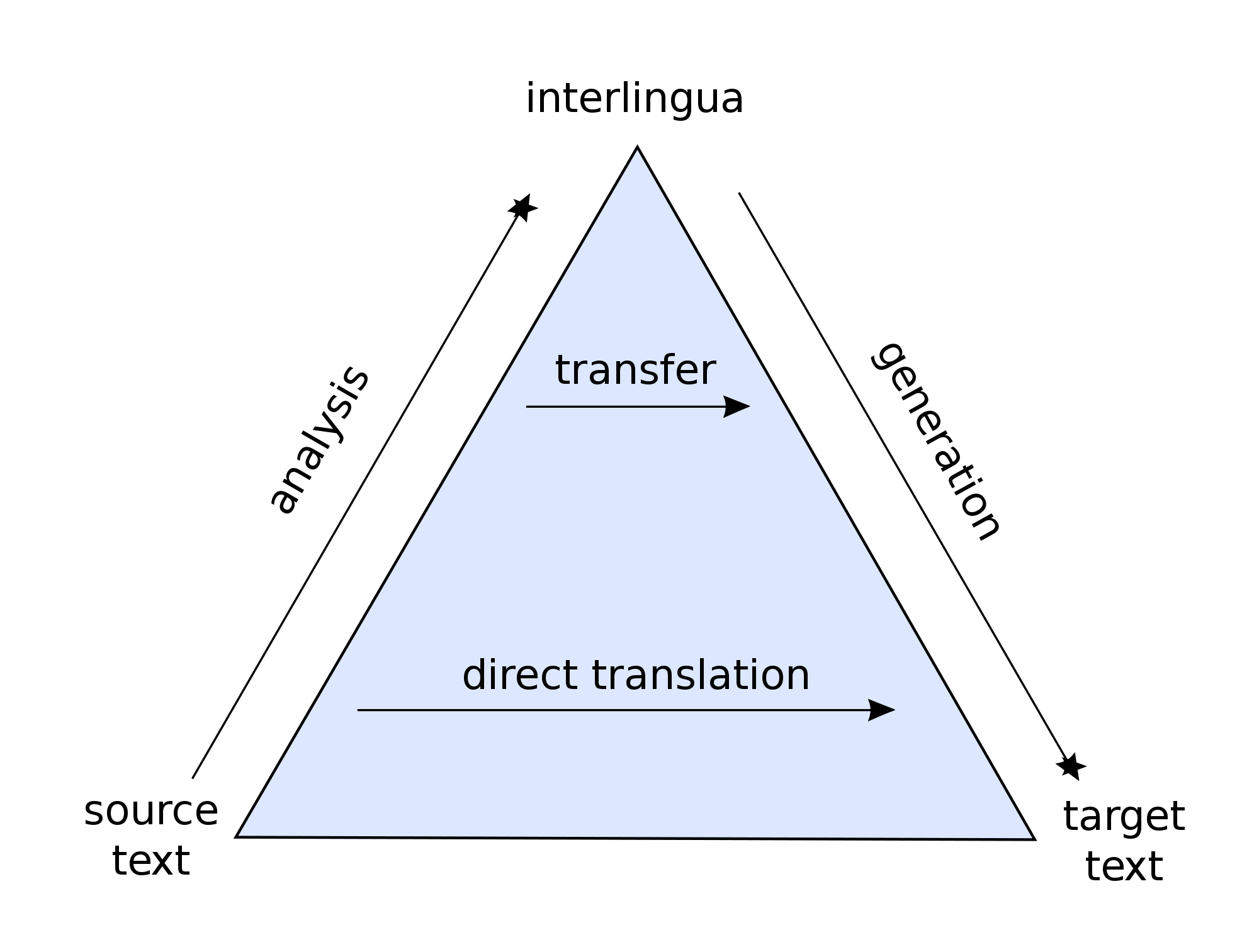 types-of-translation-translation-services-sg-translationservices